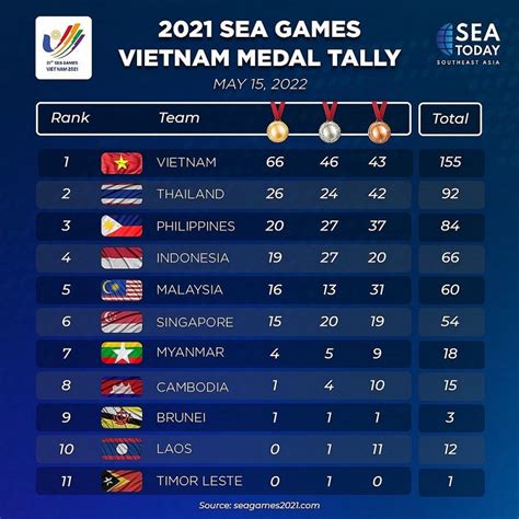 MEDAL TALLY: 31st SEA Games .